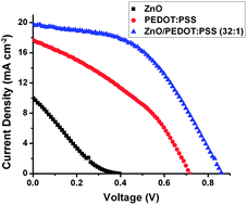 Graphical abstract: Efficient ZnO-based counter electrodes for dye-sensitized solar cells