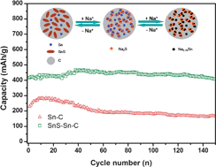 Graphical abstract: A Sn–SnS–C nanocomposite as anode host materials for Na-ion batteries