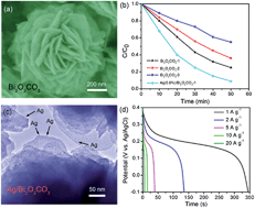 Graphical abstract: Monodispersed Ag nanoparticles loaded on the PVP-assisted synthetic Bi2O2CO3 microspheres with enhanced photocatalytic and supercapacitive performances