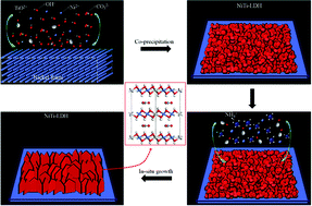 Graphical abstract: NiTi layered double hydroxide thin films for advanced pseudocapacitor electrodes