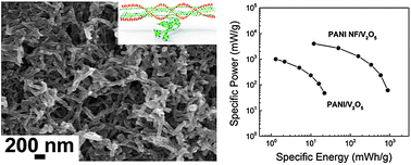 Graphical abstract: Porous polyaniline nanofiber/vanadium pentoxide layer-by-layer electrodes for energy storage