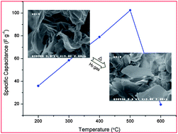Graphical abstract: Supercapacitor performance of crumpled and planar graphene materials produced by hydrogen gas reduction of graphene oxide
