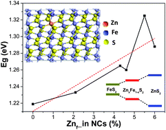 Graphical abstract: Zinc alloyed iron pyrite ternary nanocrystals for band gap broadening