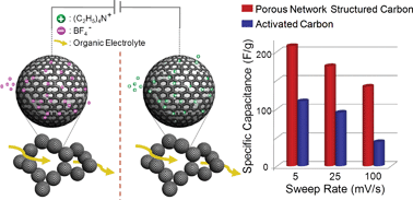 Graphical abstract: An advanced carbonaceous porous network for high-performance organic electrolyte supercapacitors