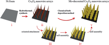 Graphical abstract: Hierarchical Mo-decorated Co3O4 nanowire arrays on Ni foam substrates for advanced electrochemical capacitors
