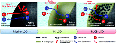 Graphical abstract: Polyimide/carbon black composite nanocoating layers as a facile surface modification strategy for high-voltage lithium ion cathode materials
