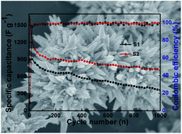 Graphical abstract: Solvothermal synthesis of hierarchical flower-like β-NiS with excellent electrochemical performance for supercapacitors