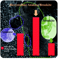 Graphical abstract: Bicrystalline TiO2 with controllable anatase–brookite phase content for enhanced CO2 photoreduction to fuels