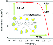 Graphical abstract: Light soaking effects on charge recombination and device performance in dye sensitized solar cells based on indoline–cyclopentadithiophene chromophores