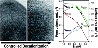 Graphical abstract: Controlled decationization of X zeolite: mesopore generation within zeolite crystallites for bulky molecular adsorption and transformation