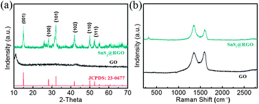 Graphical abstract: Superior electrochemical performance of ultrasmall SnS2 nanocrystals decorated on flexible RGO in lithium-ion batteries