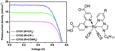Graphical abstract: Remarkable effects of primary amide substitution in the sensitizer: an efficient route to enhance the photocurrent density of the solar cell