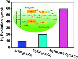 Graphical abstract: Composite Sr2TiO4/SrTiO3(La,Cr) heterojunction based photocatalyst for hydrogen production under visible light irradiation