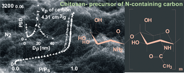 Graphical abstract: Novel nitrogen-containing mesoporous carbons prepared from chitosan