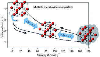 Graphical abstract: Structure and electrochemical properties of multiple metal oxide nanoparticles as cathodes of lithium batteries