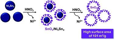 Graphical abstract: A chemical bottom-up and successive top-down approach for nanoporous SnO2 hollows from Ni3Sn2 nanoalloys: high surface area photocatalysts and anode materials for lithium ion batteries