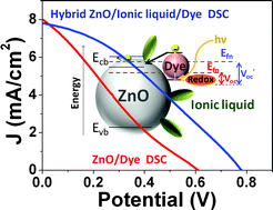 Graphical abstract: ZnO–ionic liquid hybrid films: electrochemical synthesis and application in dye-sensitized solar cells
