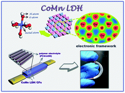Graphical abstract: CoMn-layered double hydroxide nanowalls supported on carbon fibers for high-performance flexible energy storage devices