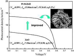 Graphical abstract: Improving the efficiency of ZnO-based dye-sensitized solar cells by Pr and N co-doping