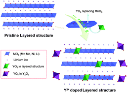 Graphical abstract: The role of yttrium content in improving electrochemical performance of layered lithium-rich cathode materials for Li-ion batteries
