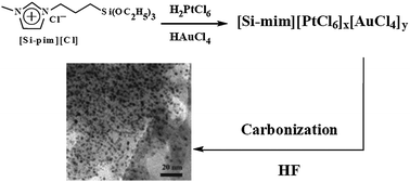 Graphical abstract: Synthesis of carbon–PtAu nanoparticle hybrids originating from triethoxysilane-derivatized ionic liquids for methanol electrooxidation and the catalytic reduction of 4-nitrophenol