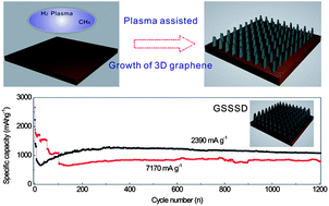 Graphical abstract: A three-dimensional graphene scaffold supported thin film silicon anode for lithium-ion batteries