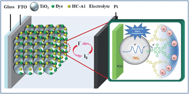 Graphical abstract: Novel D–π–A structured Zn(ii)–porphyrin dyes with bulky fluorenyl substituted electron donor moieties for dye-sensitized solar cells