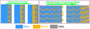 Graphical abstract: Up-scalable and controllable electrolytic production of photo-responsive nanostructured silicon