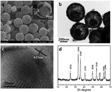 Graphical abstract: Rattle type α-Fe2O3 submicron spheres with a thin carbon layer for lithium-ion battery anodes