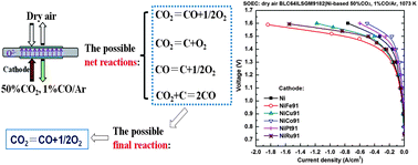 Graphical abstract: Ni–Fe bimetallic cathodes for intermediate temperature CO2 electrolyzers using a La0.9Sr0.1Ga0.8Mg0.2O3 electrolyte
