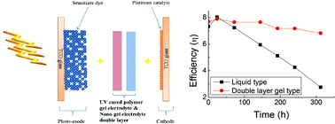Graphical abstract: A high efficiency dye-sensitized solar cell with a UV-cured polymer gel electrolyte and a nano-gel electrolyte double layer