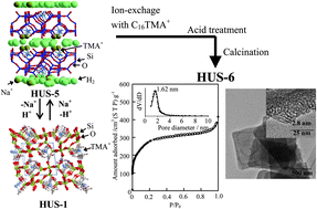 Graphical abstract: Characterization of layered silicate HUS-5 and formation of novel nanoporous silica through transformation of HUS-5 ion-exchanged with alkylammonium cations