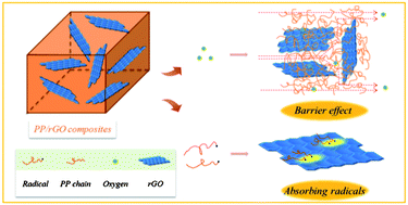 Graphical abstract: The intrinsic thermal-oxidative stabilization effect of chemically reduced graphene oxide on polypropylene