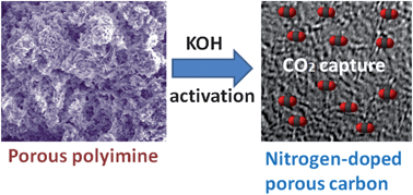 Graphical abstract: Highly porous nitrogen-doped polyimine-based carbons with adjustable microstructures for CO2 capture