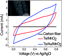 Graphical abstract: High-performance flexible supercapacitor electrodes based on Te nanowire arrays
