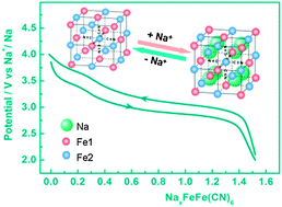 Graphical abstract: Single-crystal FeFe(CN)6 nanoparticles: a high capacity and high rate cathode for Na-ion batteries
