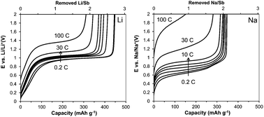 Graphical abstract: Mo3Sb7 as a very fast anode material for lithium-ion and sodium-ion batteries