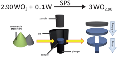 Graphical abstract: SPS-assisted preparation of the Magnéli phase WO2.90 for thermoelectric applications