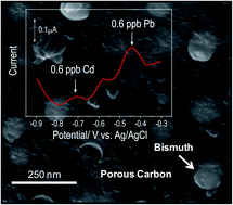 Graphical abstract: Facile synthesis of porous bismuth–carbon nanocomposites for the sensitive detection of heavy metals