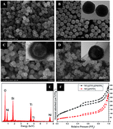 Graphical abstract: A performance study of enhanced visible-light-driven photocatalysis and magnetical protein separation of multifunctional yolk–shell nanostructures