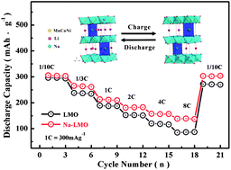 Graphical abstract: Enhanced high-rate capability and cycling stability of Na-stabilized layered Li1.2[Co0.13Ni0.13Mn0.54]O2 cathode material