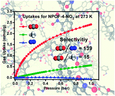 Graphical abstract: Impact of post-synthesis modification of nanoporous organic frameworks on small gas uptake and selective CO2 capture