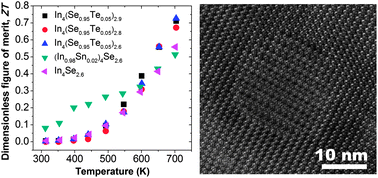 Graphical abstract: Condenson-related thermoelectric properties and formation of coherent nanoinclusions in Te-substituted In4Se3 compounds