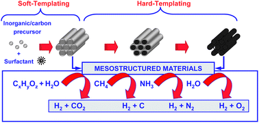 Graphical abstract: Advances in the design of ordered mesoporous materials for low-carbon catalytic hydrogen production