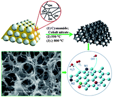 Graphical abstract: Hierarchical interconnected macro-/mesoporous Co-containing N-doped carbon for efficient oxygen reduction reactions