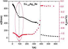 Graphical abstract: Thermoelectric properties of Ag-doped Cu2Se and Cu2Te