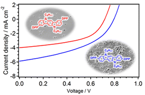 Graphical abstract: Indolocarbazoles end-capped with diketopyrrolopyrroles: impact of regioisomerism on the solid-state properties and the performance of solution-processed bulk heterojunction solar cells