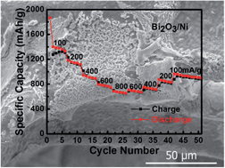 Graphical abstract: Bismuth oxide: a new lithium-ion battery anode