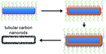 Graphical abstract: Porous tubular carbon nanorods with excellent electrochemical properties
