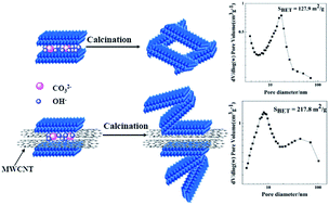 Graphical abstract: Multiwall carbon nanotube-pillared layered Cu0.4/Mg5.6Al2O8.6: an efficient catalyst for hydrogenolysis of glycerol